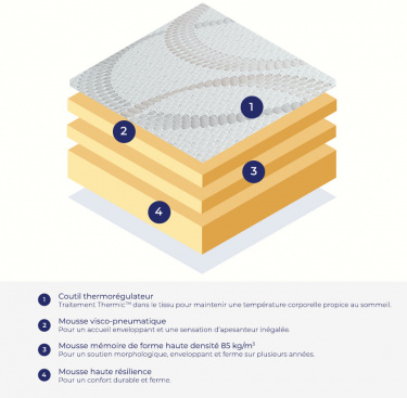 Matelas à mémoire de forme KINEO